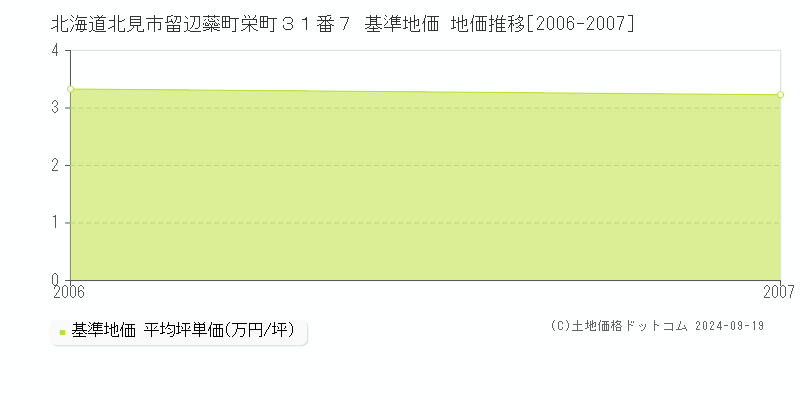 北海道北見市留辺蘂町栄町３１番７ 基準地価 地価推移[2006-2007]