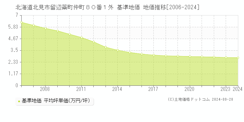 北海道北見市留辺蘂町仲町８０番１外 基準地価 地価推移[2006-2024]