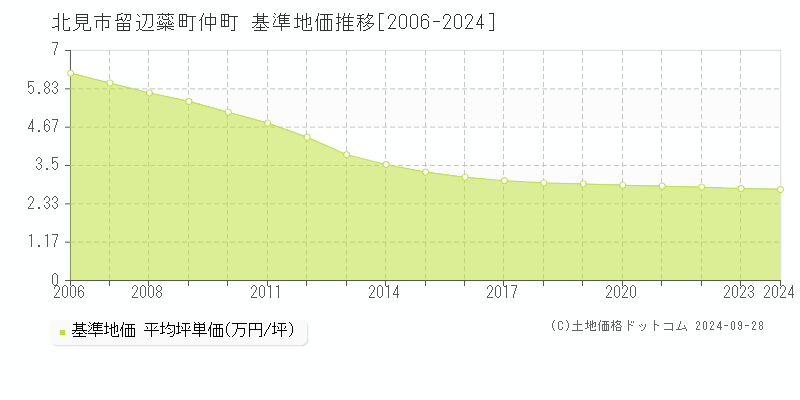 北見市留辺蘂町仲町の基準地価推移グラフ 