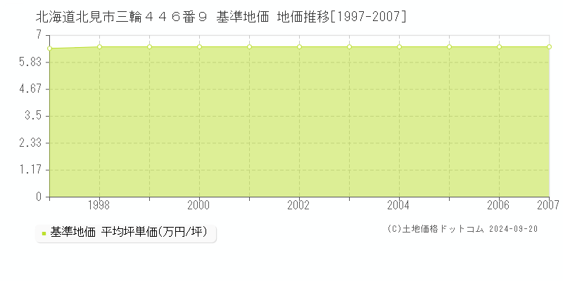 北海道北見市三輪４４６番９ 基準地価 地価推移[1997-2007]