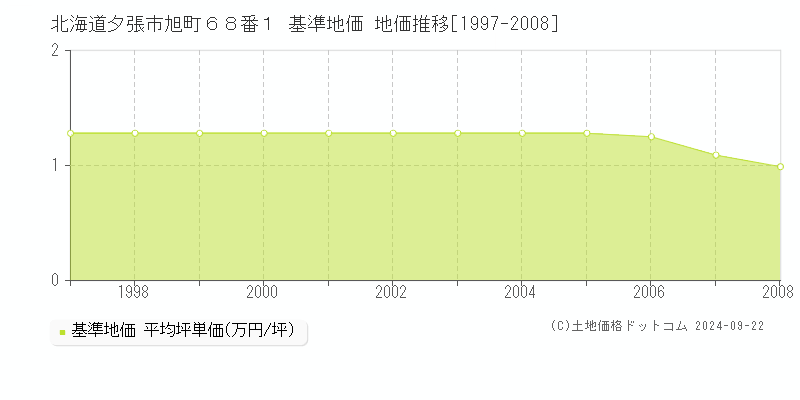 北海道夕張市旭町６８番１ 基準地価 地価推移[1997-2008]