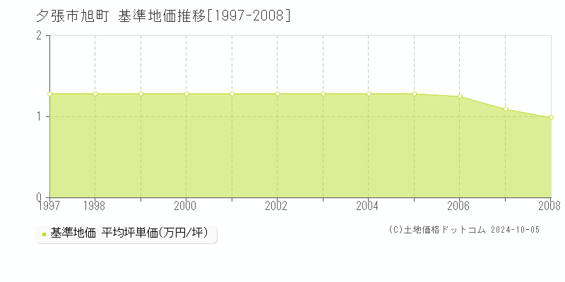 旭町(夕張市)の基準地価推移グラフ(坪単価)[1997-2008年]