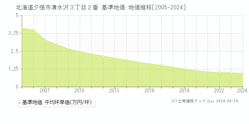 北海道夕張市清水沢３丁目２番 基準地価 地価推移[2005-2024]