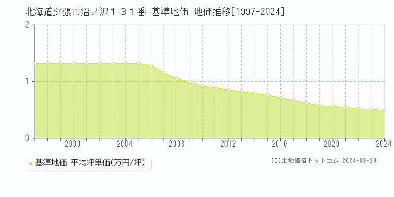 北海道夕張市沼ノ沢１３１番 基準地価 地価推移[1997-2024]