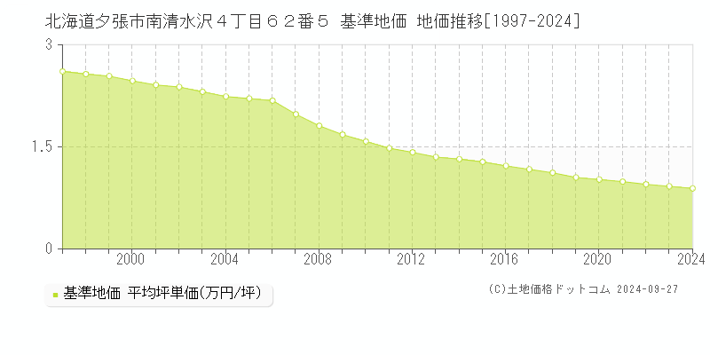 北海道夕張市南清水沢４丁目６２番５ 基準地価 地価推移[1997-2024]