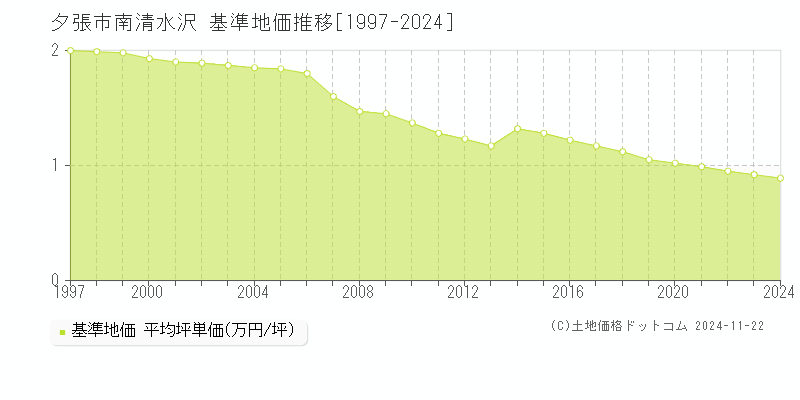 南清水沢(夕張市)の基準地価推移グラフ(坪単価)[1997-2024年]