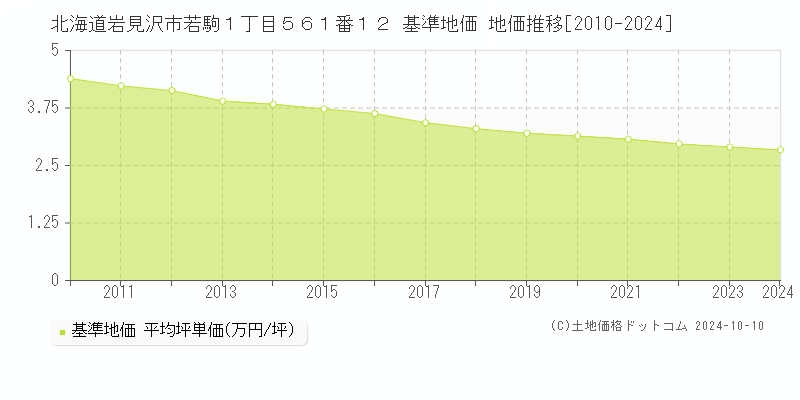 北海道岩見沢市若駒１丁目５６１番１２ 基準地価 地価推移[2010-2024]