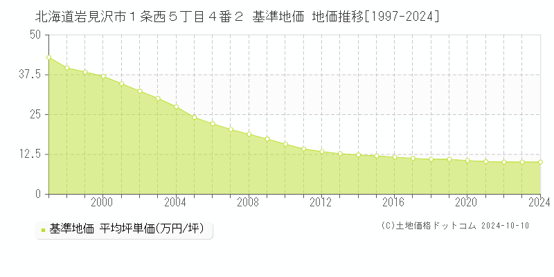 北海道岩見沢市１条西５丁目４番２ 基準地価 地価推移[1997-2024]