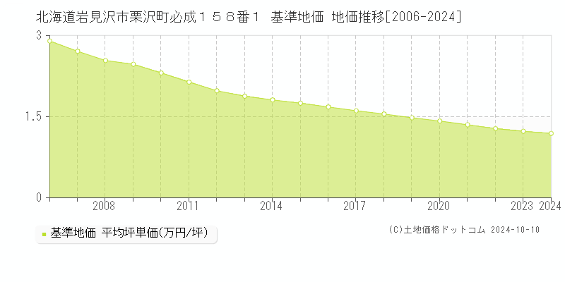 北海道岩見沢市栗沢町必成１５８番１ 基準地価 地価推移[2006-2024]