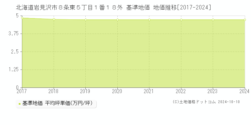 北海道岩見沢市８条東５丁目１番１８外 基準地価 地価推移[2017-2024]