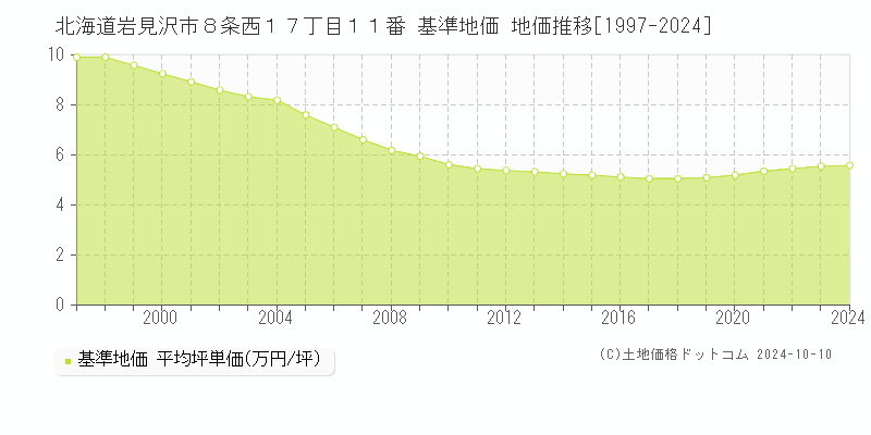 北海道岩見沢市８条西１７丁目１１番 基準地価 地価推移[1997-2024]