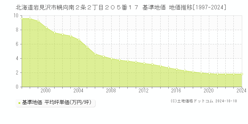 北海道岩見沢市幌向南２条２丁目２０５番１７ 基準地価 地価推移[1997-2024]