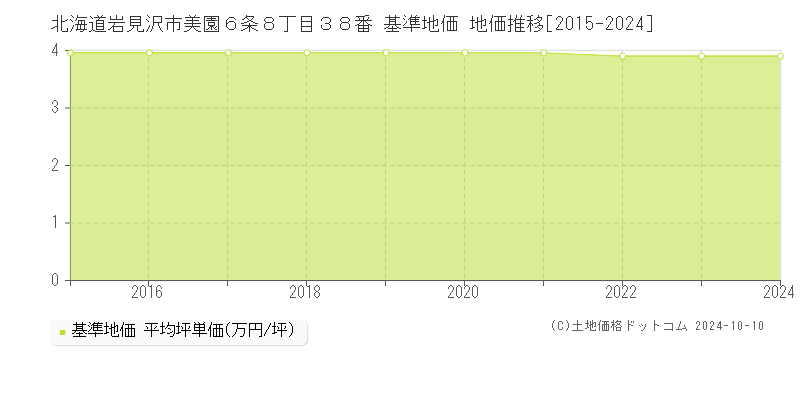 北海道岩見沢市美園６条８丁目３８番 基準地価 地価推移[2015-2024]