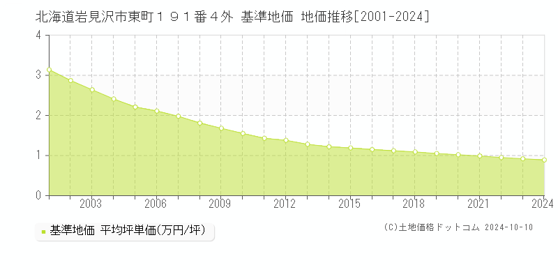 北海道岩見沢市東町１９１番４外 基準地価 地価推移[2001-2024]