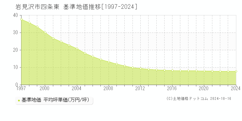 四条東(岩見沢市)の基準地価推移グラフ(坪単価)[1997-2024年]