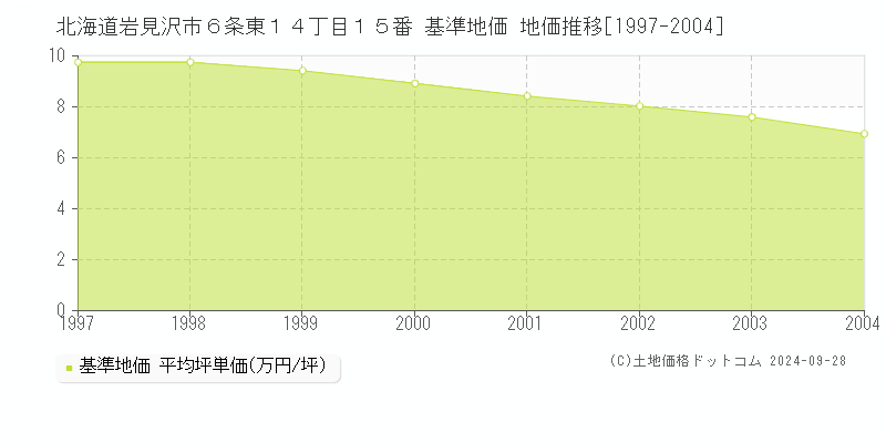 北海道岩見沢市６条東１４丁目１５番 基準地価 地価推移[1997-2004]