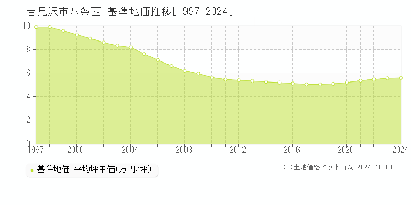 八条西(岩見沢市)の基準地価推移グラフ(坪単価)[1997-2024年]