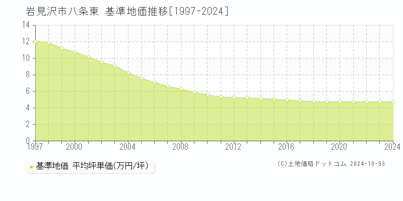 八条東(岩見沢市)の基準地価推移グラフ(坪単価)[1997-2024年]