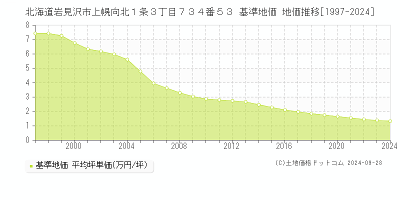 北海道岩見沢市上幌向北１条３丁目７３４番５３ 基準地価 地価推移[1997-2024]