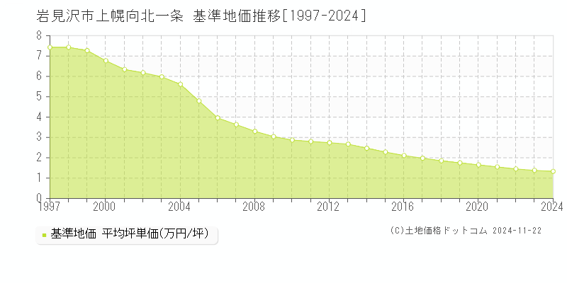 上幌向北一条(岩見沢市)の基準地価推移グラフ(坪単価)[1997-2024年]