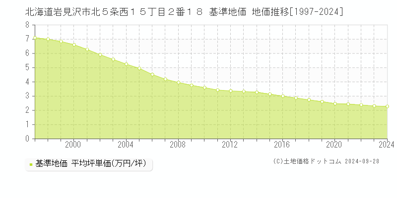 北海道岩見沢市北５条西１５丁目２番１８ 基準地価 地価推移[1997-2024]