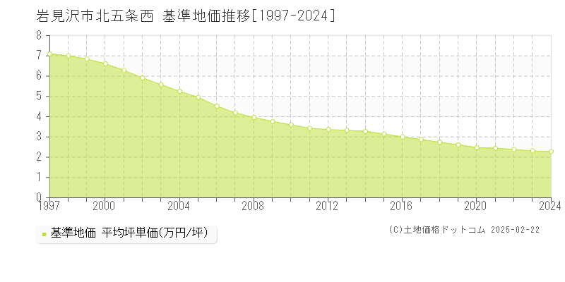 北五条西(岩見沢市)の基準地価推移グラフ(坪単価)[1997-2024年]