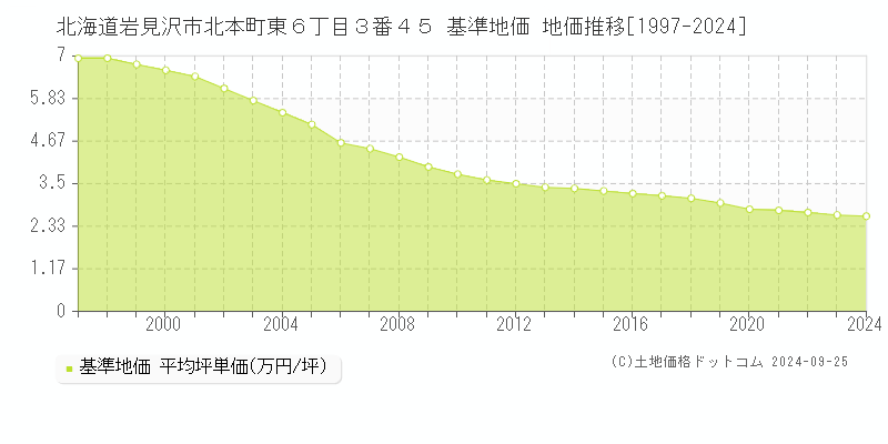 北海道岩見沢市北本町東６丁目３番４５ 基準地価 地価推移[1997-2024]