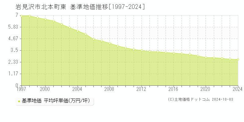 北本町東(岩見沢市)の基準地価推移グラフ(坪単価)[1997-2024年]