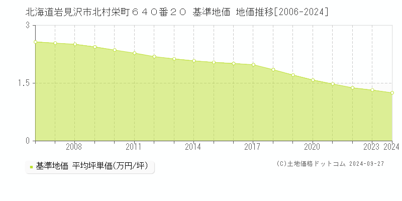 北海道岩見沢市北村栄町６４０番２０ 基準地価 地価推移[2006-2024]