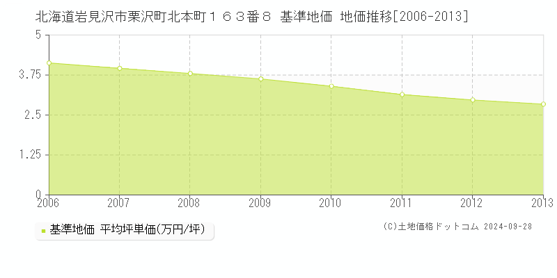 北海道岩見沢市栗沢町北本町１６３番８ 基準地価 地価推移[2006-2013]