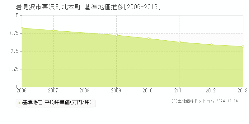 栗沢町北本町(岩見沢市)の基準地価推移グラフ(坪単価)[2006-2013年]