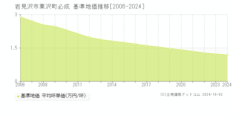 栗沢町必成(岩見沢市)の基準地価推移グラフ(坪単価)[2006-2024年]