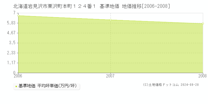 北海道岩見沢市栗沢町本町１２４番１ 基準地価 地価推移[2006-2008]