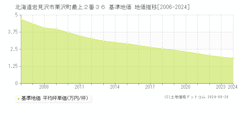 北海道岩見沢市栗沢町最上２番３６ 基準地価 地価推移[2006-2024]