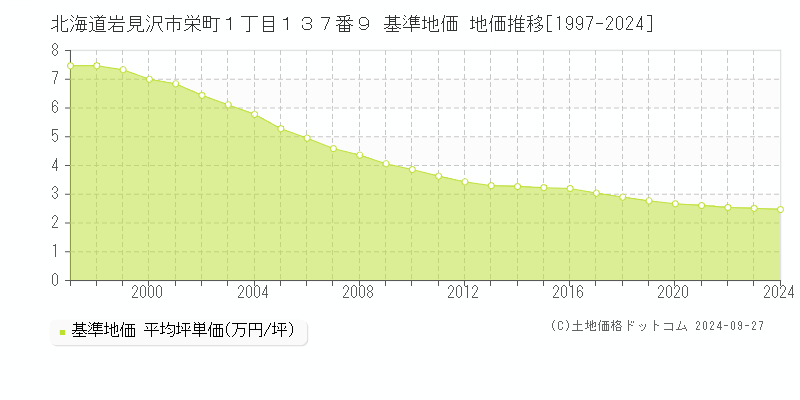 北海道岩見沢市栄町１丁目１３７番９ 基準地価 地価推移[1997-2024]