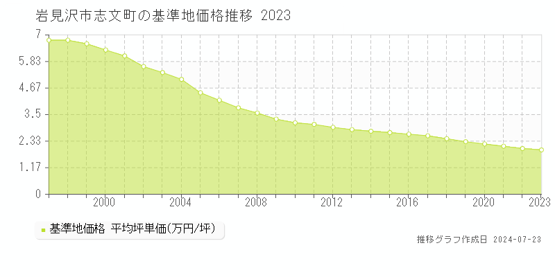 岩見沢市志文町の基準地価推移グラフ 