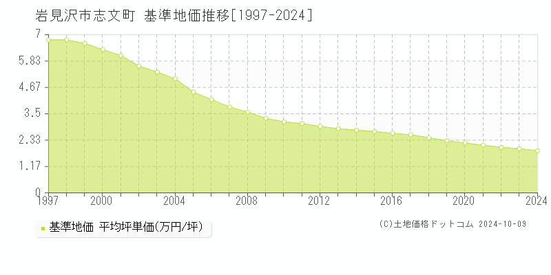 志文町(岩見沢市)の基準地価推移グラフ(坪単価)[1997-2024年]