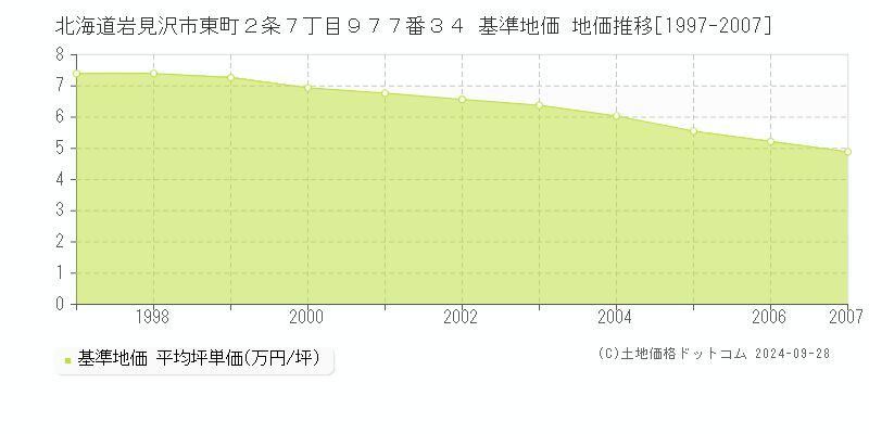 北海道岩見沢市東町２条７丁目９７７番３４ 基準地価 地価推移[1997-2007]