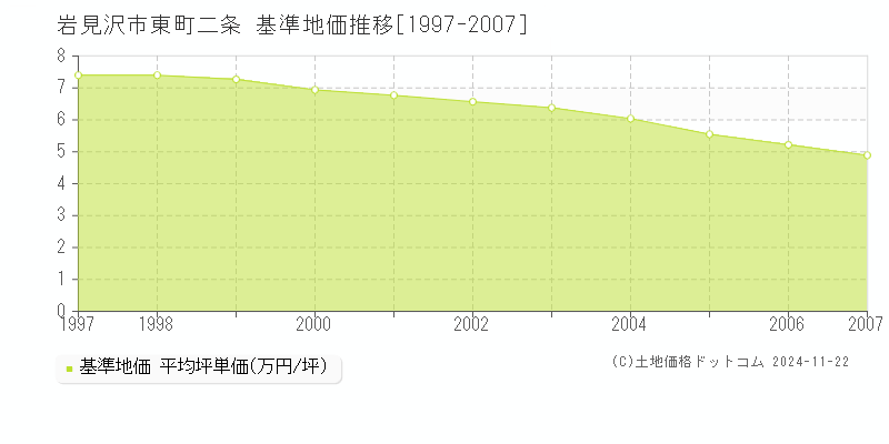 東町二条(岩見沢市)の基準地価推移グラフ(坪単価)[1997-2007年]