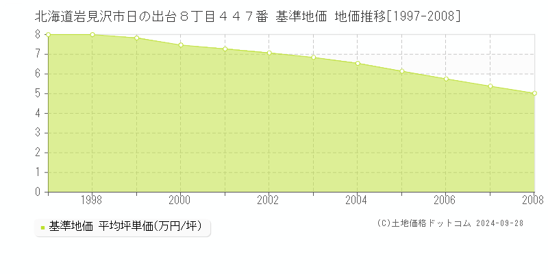 北海道岩見沢市日の出台８丁目４４７番 基準地価 地価推移[1997-2008]