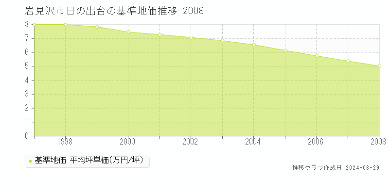 岩見沢市日の出台の基準地価推移グラフ 