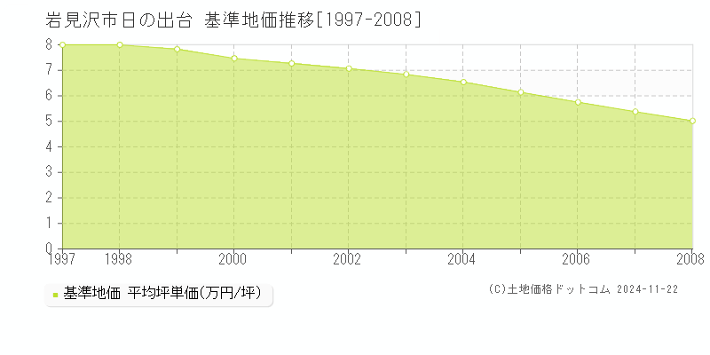 日の出台(岩見沢市)の基準地価推移グラフ(坪単価)[1997-2008年]