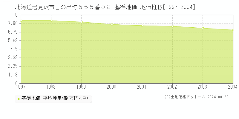 北海道岩見沢市日の出町５５５番３３ 基準地価 地価推移[1997-2004]