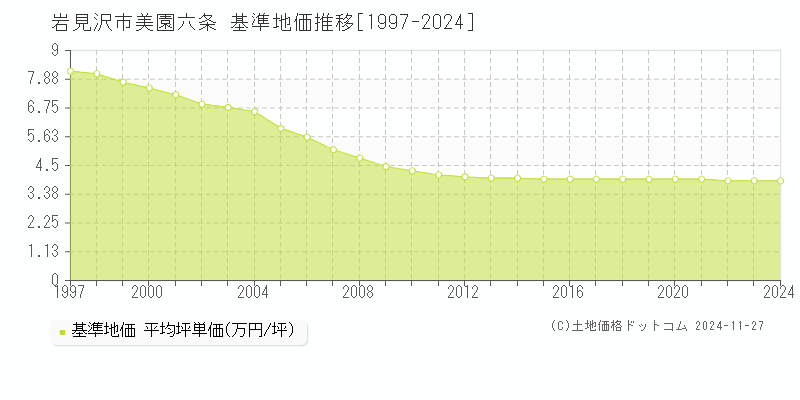 美園六条(岩見沢市)の基準地価推移グラフ(坪単価)[1997-2024年]