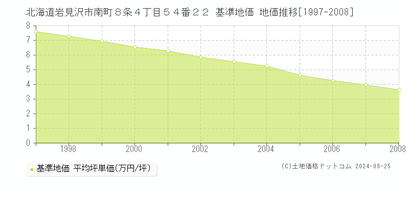 北海道岩見沢市南町８条４丁目５４番２２ 基準地価 地価推移[1997-2008]