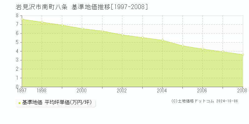 南町八条(岩見沢市)の基準地価推移グラフ(坪単価)[1997-2008年]