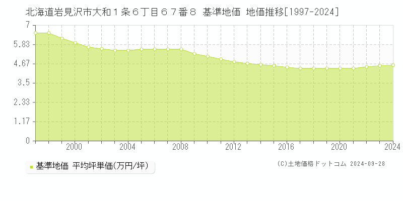 北海道岩見沢市大和１条６丁目６７番８ 基準地価 地価推移[1997-2024]