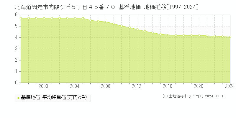 北海道網走市向陽ケ丘５丁目４５番７０ 基準地価 地価推移[1997-2024]