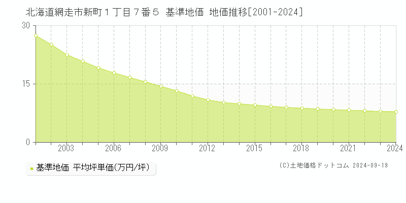 北海道網走市新町１丁目７番５ 基準地価 地価推移[2001-2024]