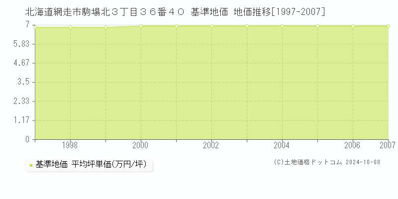 北海道網走市駒場北３丁目３６番４０ 基準地価 地価推移[1997-2007]